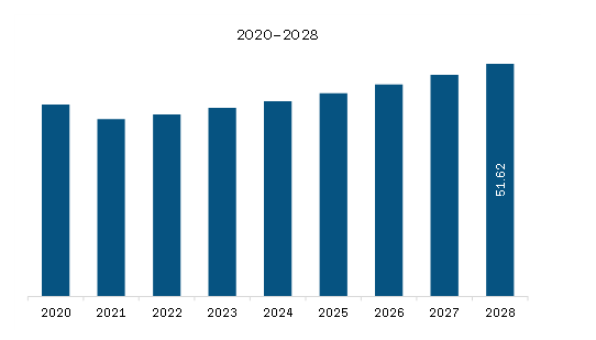 Middle East & Africa Aerospace Insulation Market Revenue and Forecast to 2028 (US$ Million) 
