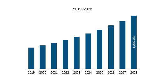 MEA Aesthetic Medical Devices Market Revenue and Forecast to 2028 (US$ Million) 