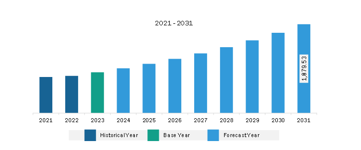 MEA Aesthetic Medical Devices Market Revenue and Forecast to 2028 (US$ Million) 