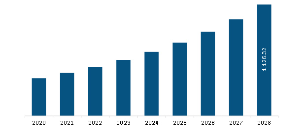 Middle East & Africa Agriculture Microbial Market Revenue and Forecast to 2028 (US$ Million)