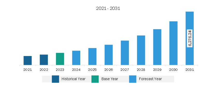 Middle East & Africa AI Data Management Market Revenue and Forecast to 2030 (US$ Million)