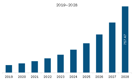 MEA AIOps Platform Market Revenue and Forecast to 2028 (US$ Million) 