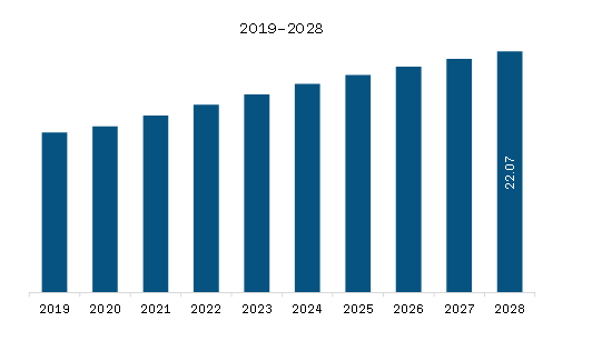 Middle East & Africa Air Cargo Market Revenue and Forecast to 2028 (US$ Billion)