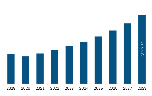 Middle East & Africa Air Purification Market Revenue and Forecast to 2028 (US$ Million)