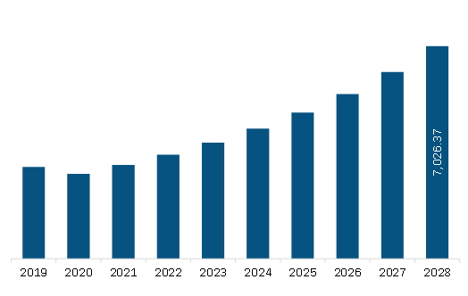 Middle East & Africa Air Purification Market Revenue and Forecast to 2028 (US$ Million) 