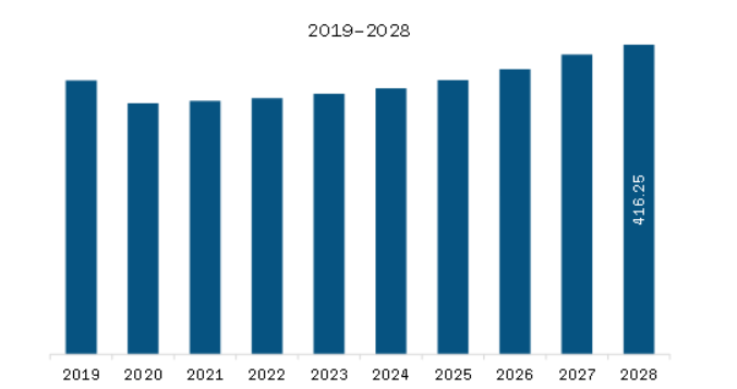 Middle East & Africa Air Treatment Market Revenue and Forecast to 2028 (US$ Million)