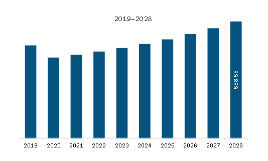  Middle East & Africa Airborne SATCOM Market Revenue and Forecast to 2028 (US$ Million)