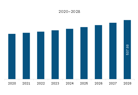 MEA Aircraft Computers Market Revenue and Forecast to 2028 (US$ Million)