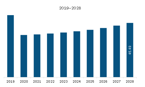 Middle East & Africa Aircraft Ignition System Market Revenue and Forecast to 2028 (US$ Million)