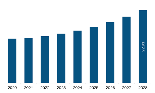 Middle East & Africa Aircraft Interface Device Market Revenue and Forecast to 2028 (US$ Million)