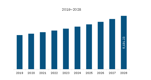 Middle East & Africa Ammunition Market Revenue and Forecast to 2028 (US$ Million) 
