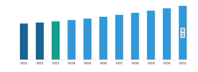 Middle East & Africa Analog Signal Conditioners Market Revenue and Forecast to 2031 (US$ Million)