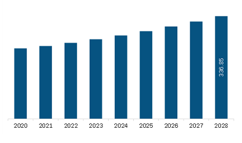 Middle East & Africa Animal Genetics Market Revenue and Forecast to 2028 (US$ Million)