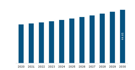 Middle East & Africa ANSI Cartridge Seals Market Revenue and Forecast to 2030 (US$ Million)
