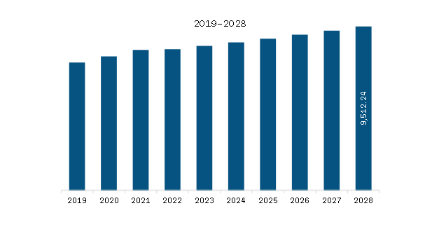 Middle East & Africa Anti-Infective Agents Market Revenue and Forecast to 2028 (US$ Million)