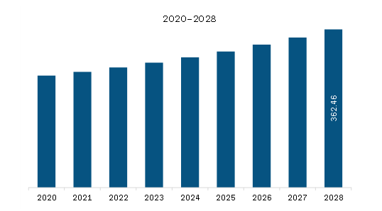  MEA Antifreeze Market Revenue and Forecast to 2028 (US$ Million)