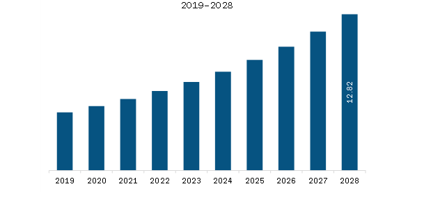 Middle East & Africa Aquaculture Vaccines Market Revenue and Forecast to 2028 (US$ Million)                      
