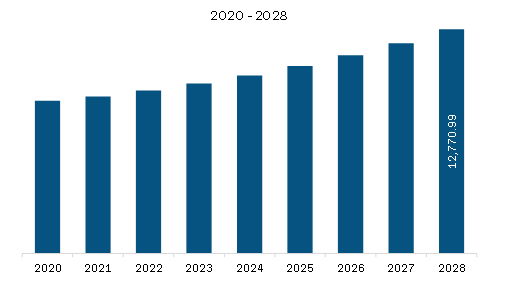 Middle East & Africa Architectural Glass Market Revenue and Forecast to 2028 (US$ Million)