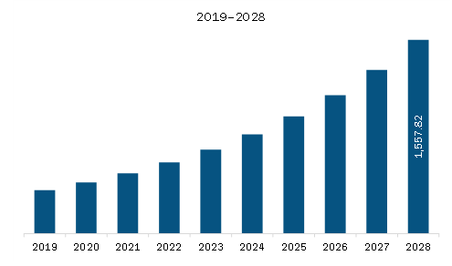  Middle East & Africa Artificial Cervical Intervertebral Disc Market Revenue and Forecast to 2028 (US$ Million)