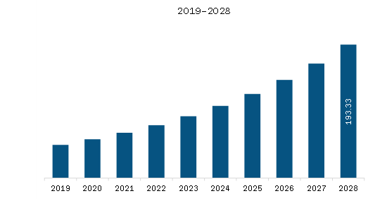   Middle East & Africa Artificial Cervical Intervertebral Disc Market Revenue and Forecast to 2028 (US$ Million)