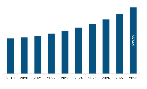 Middle East & Africa Artificial Intelligence in Defense Market Revenue and Forecast to 2028 (US$ Million)