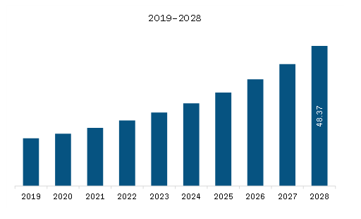 MEA Asparaginase Market Revenue and Forecast to 2028 (US$ Million) 