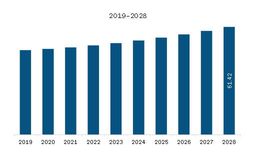  MEA Asthma Spacers Market Revenue and Forecast to 2028 (US$ Million)