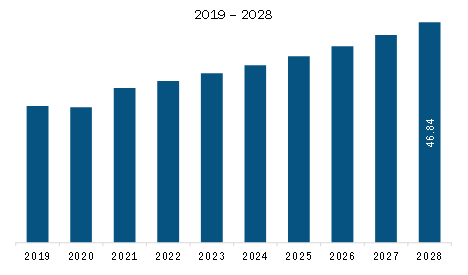 <h2> Middle East & Africa Atomic Clock Market Revenue and Forecast to 2028 (US$ Million)