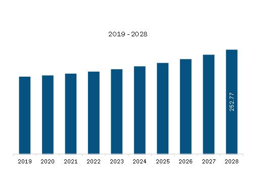               Middle East & Africa Audio and Video Editing Software Market Revenue and Forecast to 2028 (US$ Million)