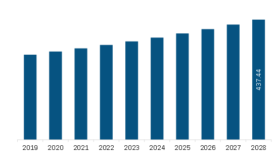  Middle East & Africa Automated Cell Counters Market Revenue and Forecast to 2028 (US$ Million)