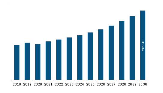 The Middle East & Africa Automated Storage and Retrieval System (ASRS) Market Revenue and Forecast to 2030 (US$ Million)