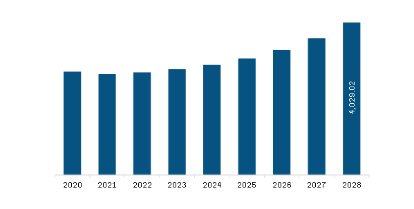 Middle East & Africa Automotive Airbags and Seatbelts Market Revenue and Forecast to 2028 (US$ Million) 