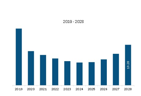 Middle East & Africa Automotive Backing Plate Revenue and Forecast to 2028 (US$ Million)