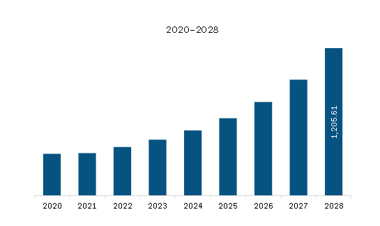 Middle East & Africa Automotive Camera Market Revenue and Forecast to 2028 (US$ Million)