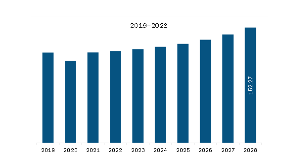 MEA Automotive Charge Air Cooler Market Revenue and Forecast to 2028 (US$ Million) 