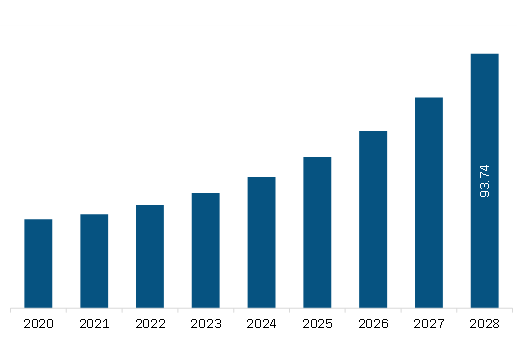 Middle East & Africa automotive HUD market Revenue and Forecast to 2028 (US$ Million)   