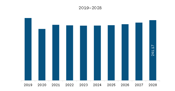 Middle East & Africa Automotive Passive Safety System Market Revenue and Forecast to 2028 (US$ Million)