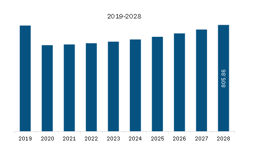 Middle East & Africa Automotive Steering System Market Revenue and Forecast to 2028 (US$ Million)