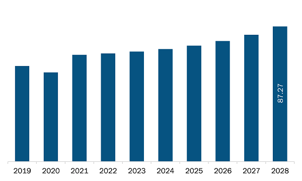 Middle East & Africa Automotive Transceivers Market Revenue and Forecast to 2028 (US$ Million)