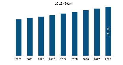 Middle East & Africa Avocado and Avocado Derivatives market Revenue and Forecast to 2028 (US$ Million)