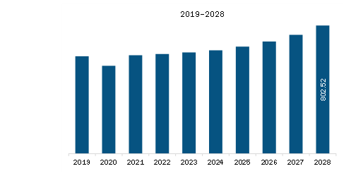 MEA Bag Filter Market Revenue and Forecast to 2028 (US$ Million)  