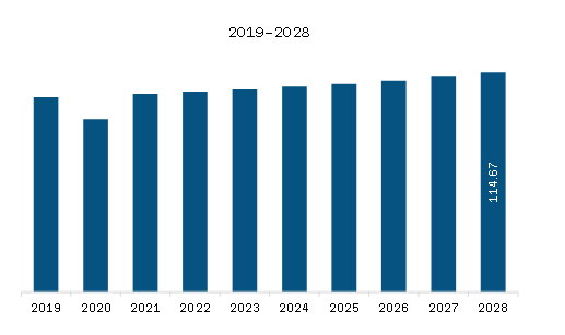  Middle East & Africa Band Saw Blades Market Revenue and Forecast to 2028 (US$ Million)