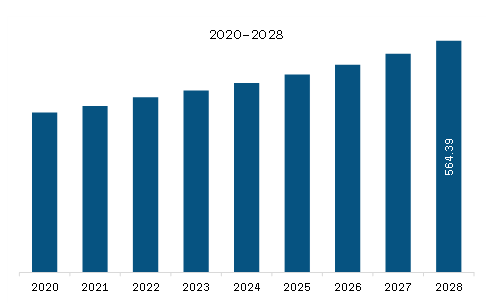  MEA Barbeque Grill Market Revenue and Forecast to 2028 (US$ Million)