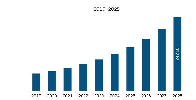 Middle East & Africa Batteries for solar energy storage market Revenue and Forecast to 2028 (US$ Million) 