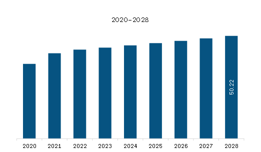 Middle East & Africa Beach Towels Market Revenue and Forecast to 2028 (US$ Million)