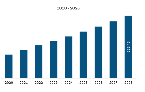 Middle East & Africa Bearing Steel Market Revenue and Forecast to 2028 (US$ Million)