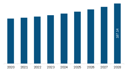 Middle East & Africa Biolubricants Market Revenue and Forecast to 2028 (US$ Million)