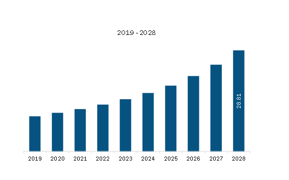 Middle East & Africa Biopharmaceuticals Market Revenue and Forecast to 2028 (US$ Billion)