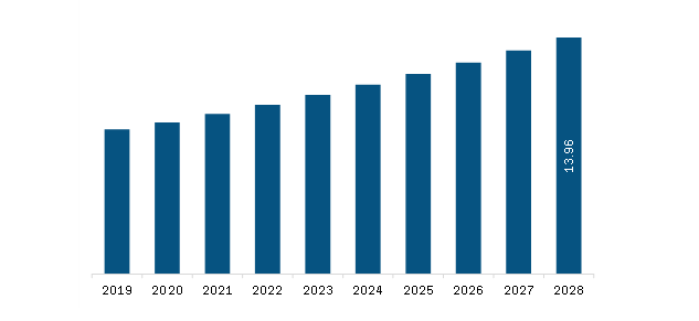 Middle East & Africa Biosafety Cabinet Market Revenue and Forecast to 2028 (US$ Million)