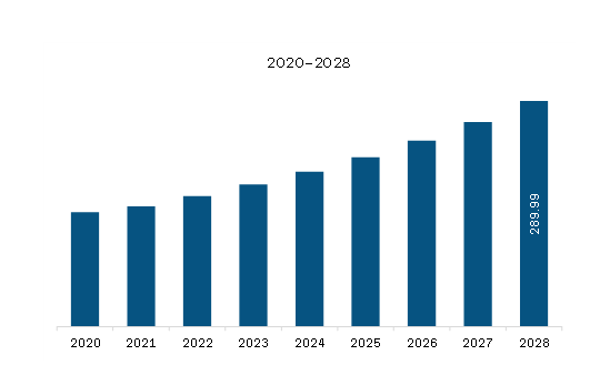 Middle East & Africa Biostimulants Market Revenue and Forecast to 2028 (US$ Million)